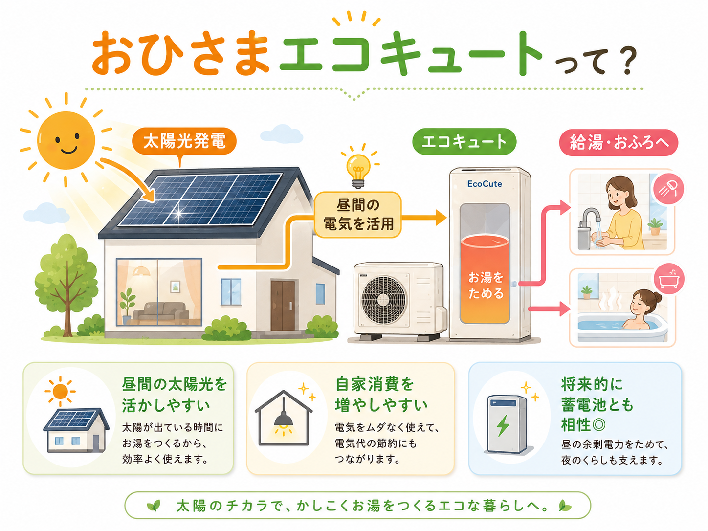 おひさまエコキュートの仕組み