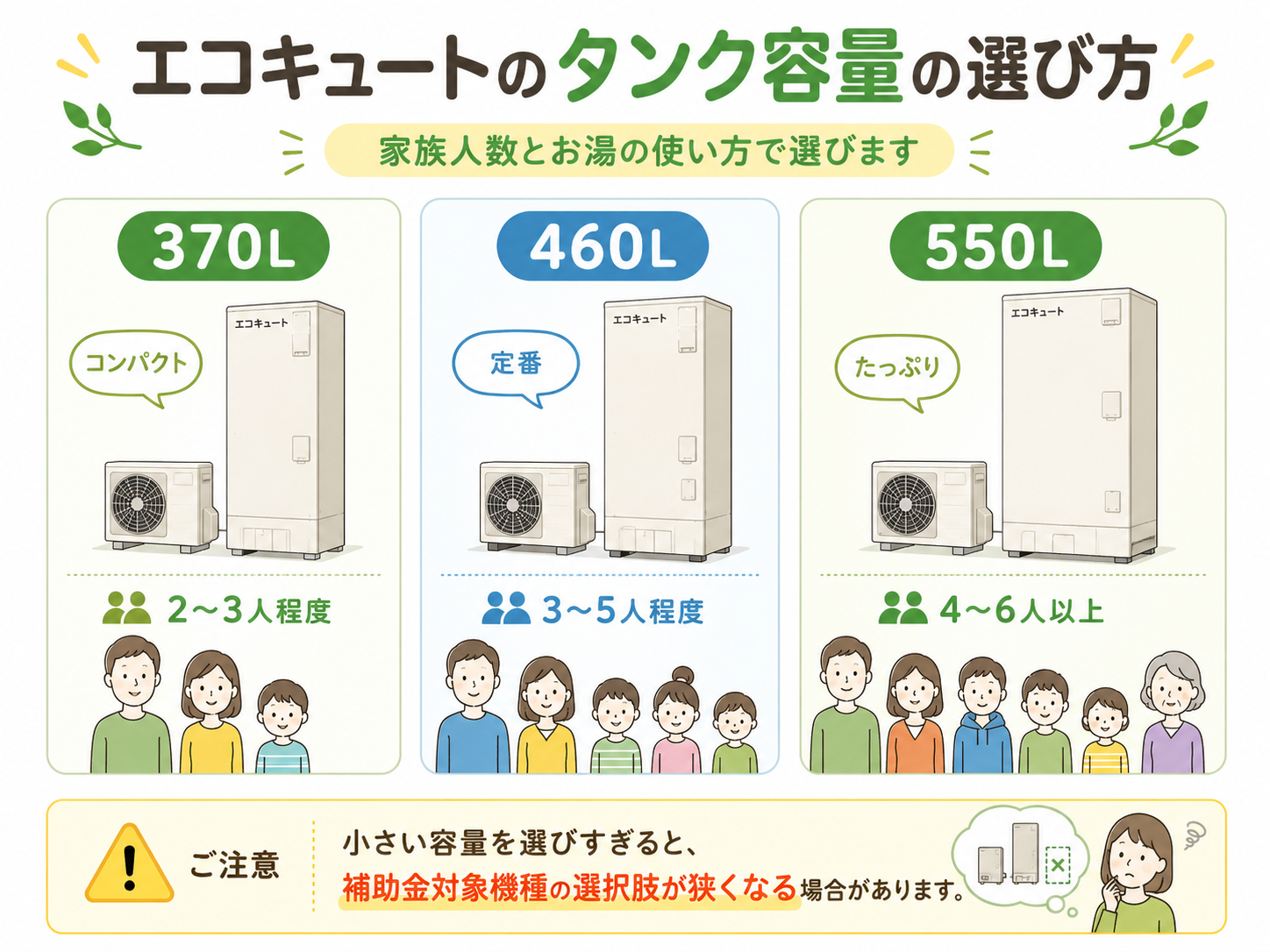エコキュートのタンク容量の選び方