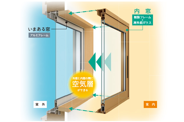 既存窓の室内側に内窓を追加する図解